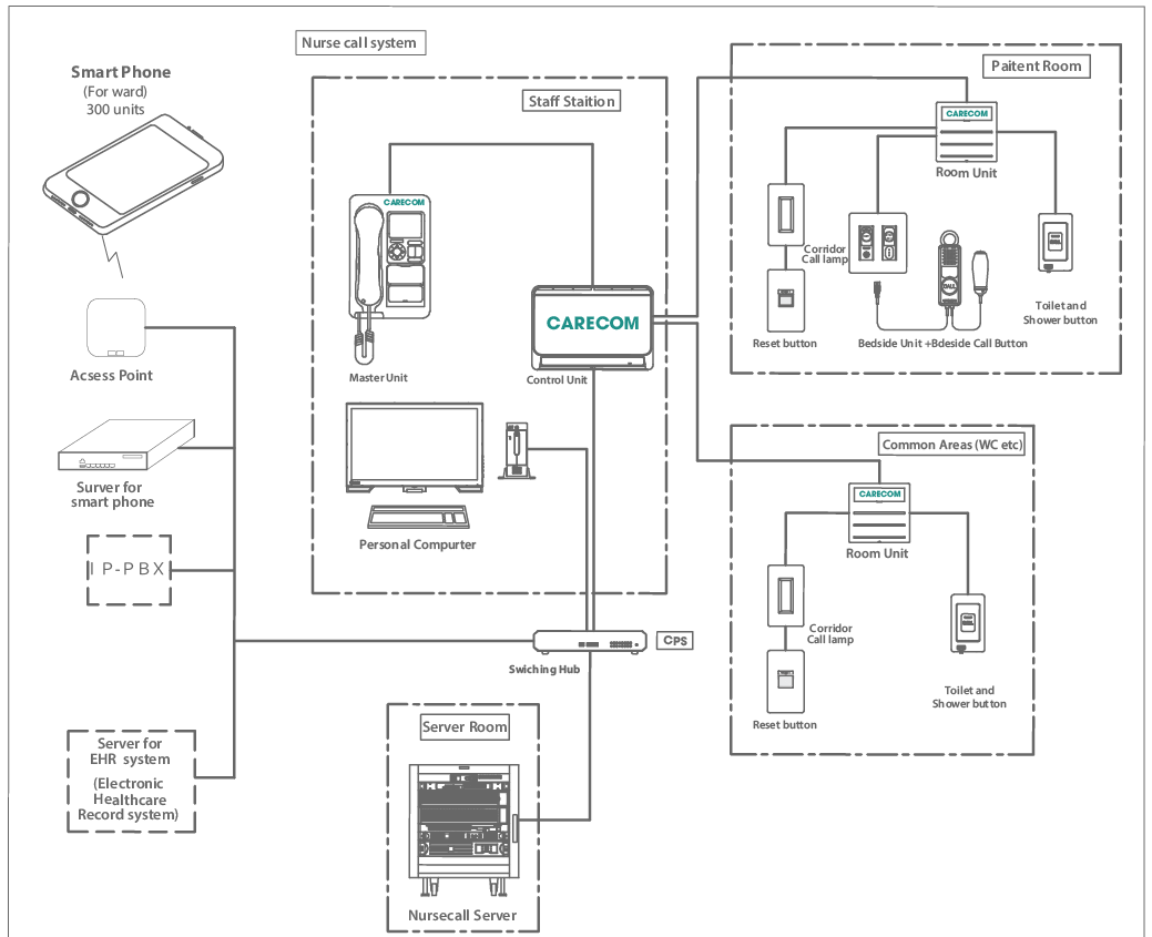 Digital Nurse Call Systems - BCAC-XWZE 1