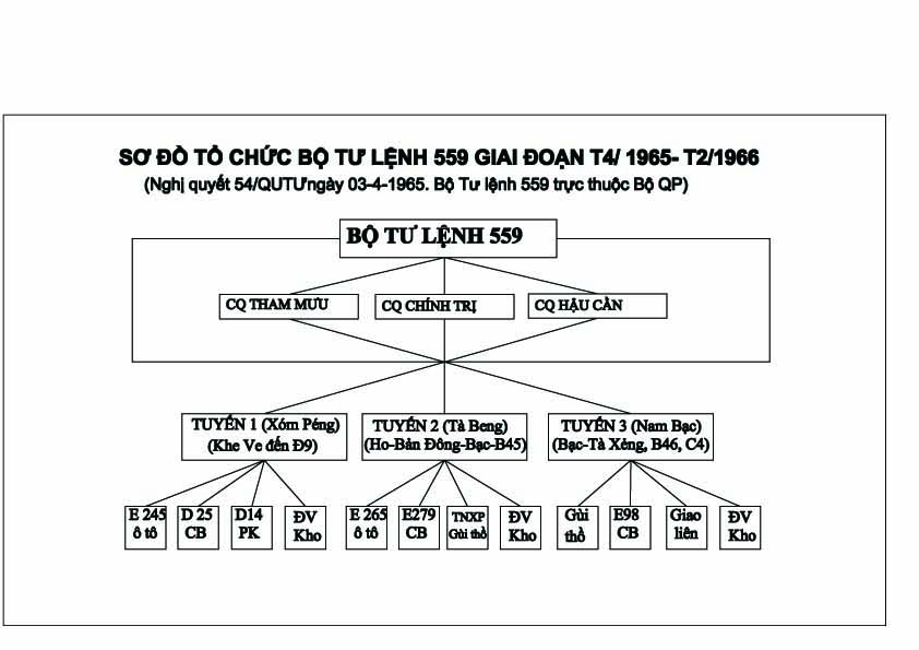 Sơ đồ lực lượng Trường Sơn các thời kỳ 1