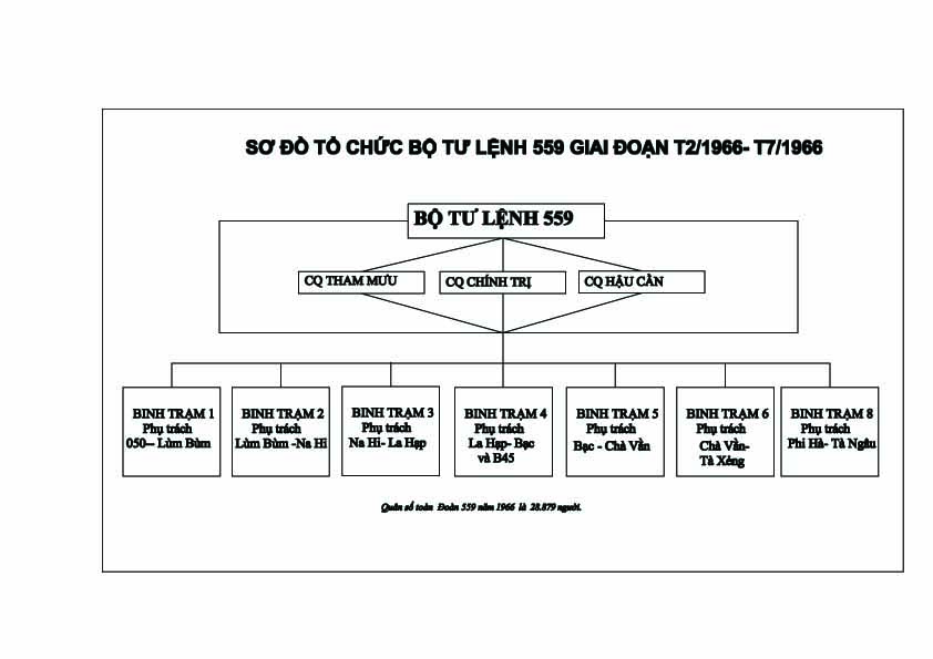 Sơ đồ lực lượng Trường Sơn các thời kỳ 2