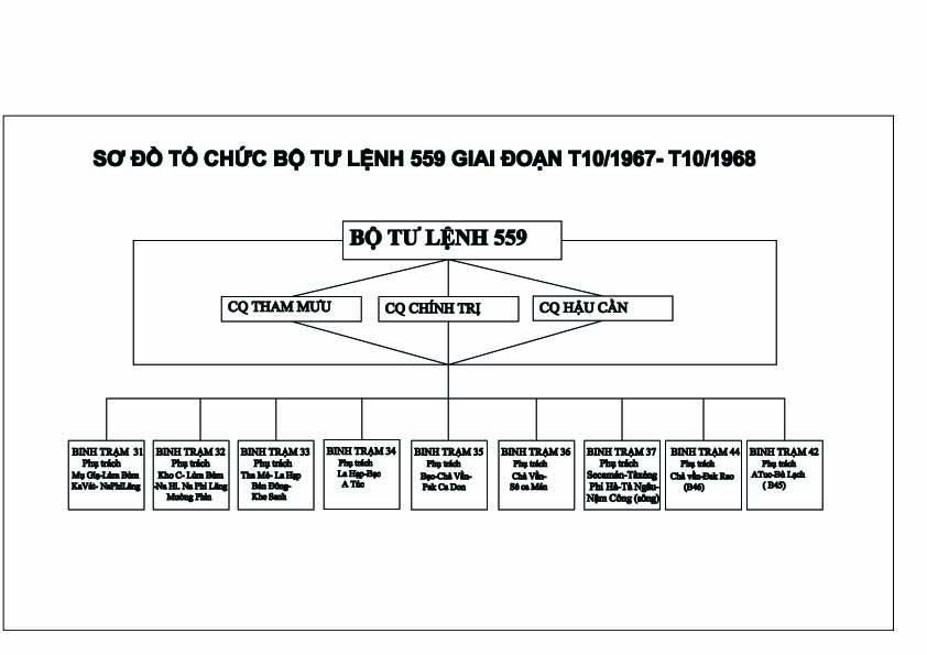 Sơ đồ lực lượng Trường Sơn các thời kỳ 3