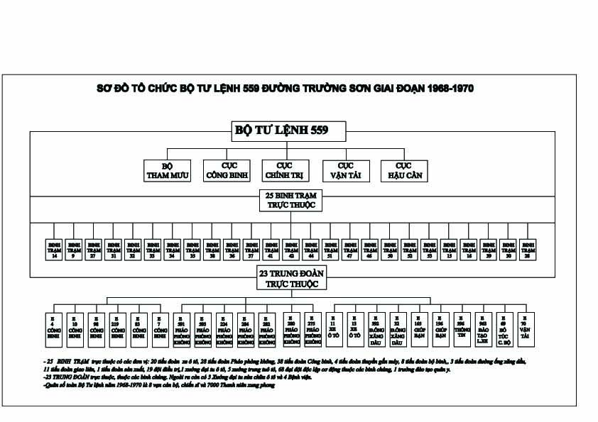 Sơ đồ lực lượng Trường Sơn các thời kỳ 4