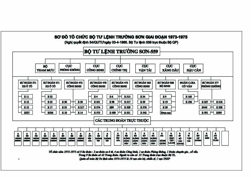 Sơ đồ lực lượng Trường Sơn các thời kỳ 5