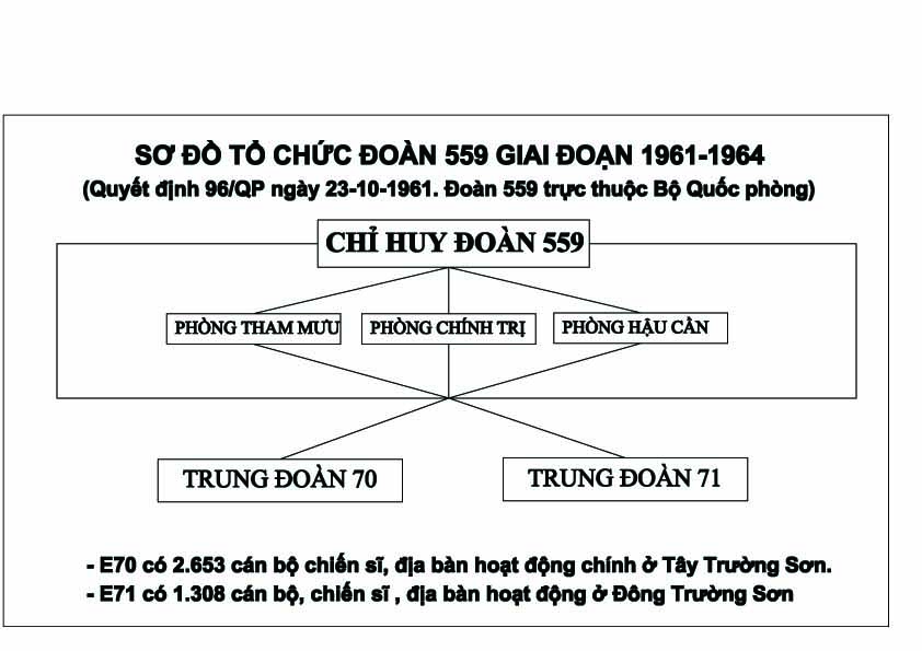 Sơ đồ lực lượng Trường Sơn các thời kỳ