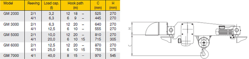 Type DQA – Ultra low headroom crab unit 1
