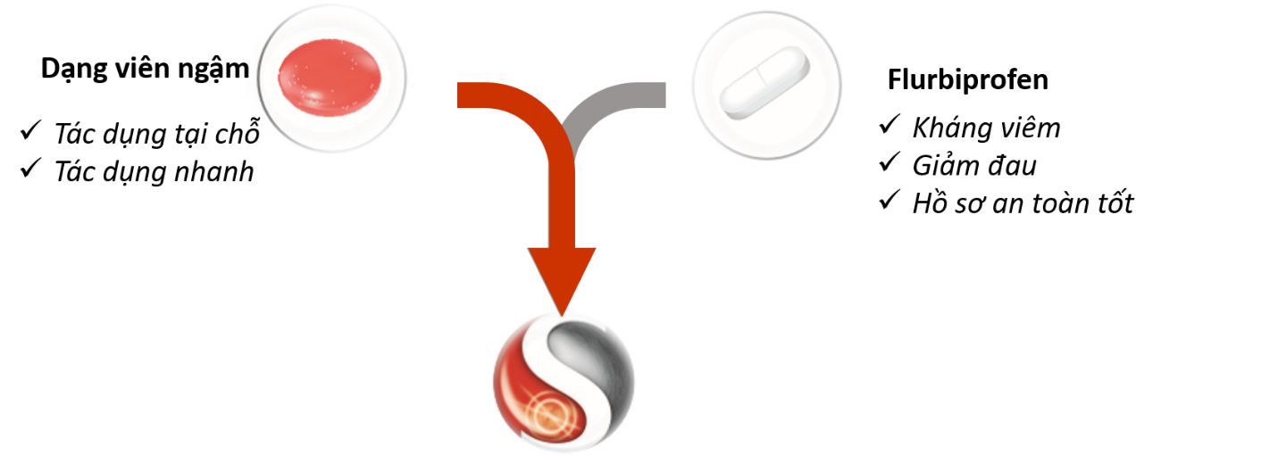 Thuốc giảm đau toàn thân không phải là giải pháp lý tưởng đối với viêm họng 1
