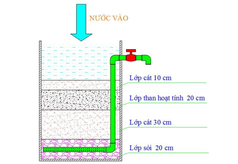 cấu tạo bể lọc nước giếng khoan