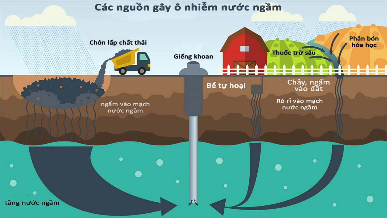 nguyên nhân khiến nước giếng khoan bị ô nhiễm