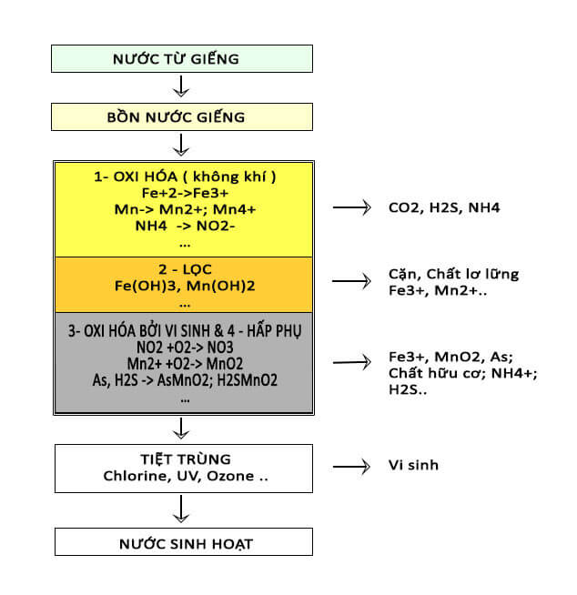 xử lý nước giếng khoan không dùng hóa chất