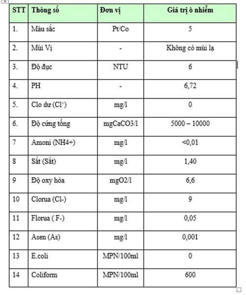 các thành phần chính có trong nước giếng