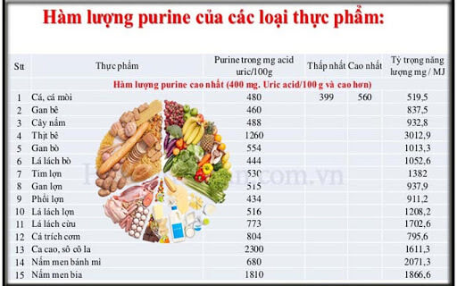 kiêng các thực phẩm nhiều Purin