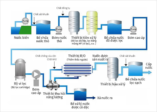 Giá máy lọc nước mặn gia đình bao nhiêu tiền  Máy lọc nước Watio