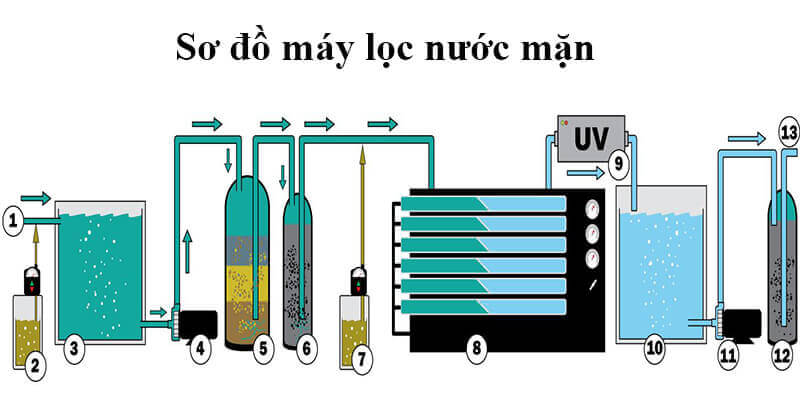 Thiết bị lọc nước nhiễm mặn nhiễm phèn nước lợ Công nghệ và cách xử lý