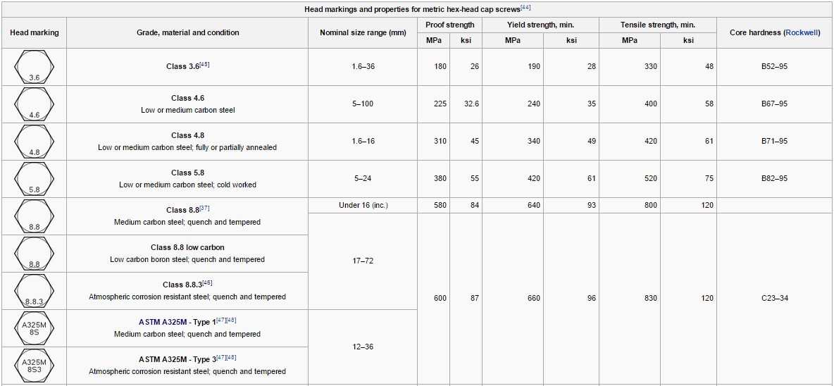 Bảng tra bu lông neo theo từng cấp bền 1