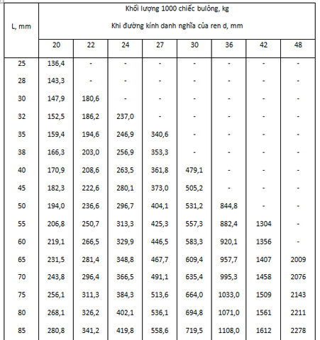 Tiêu chuẩn về cấu tạo của bu long đầu 6 cạnh 6
