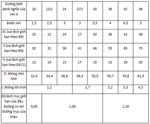 Tiêu chuẩn về cấu tạo của bu long đầu 6 cạnh 3