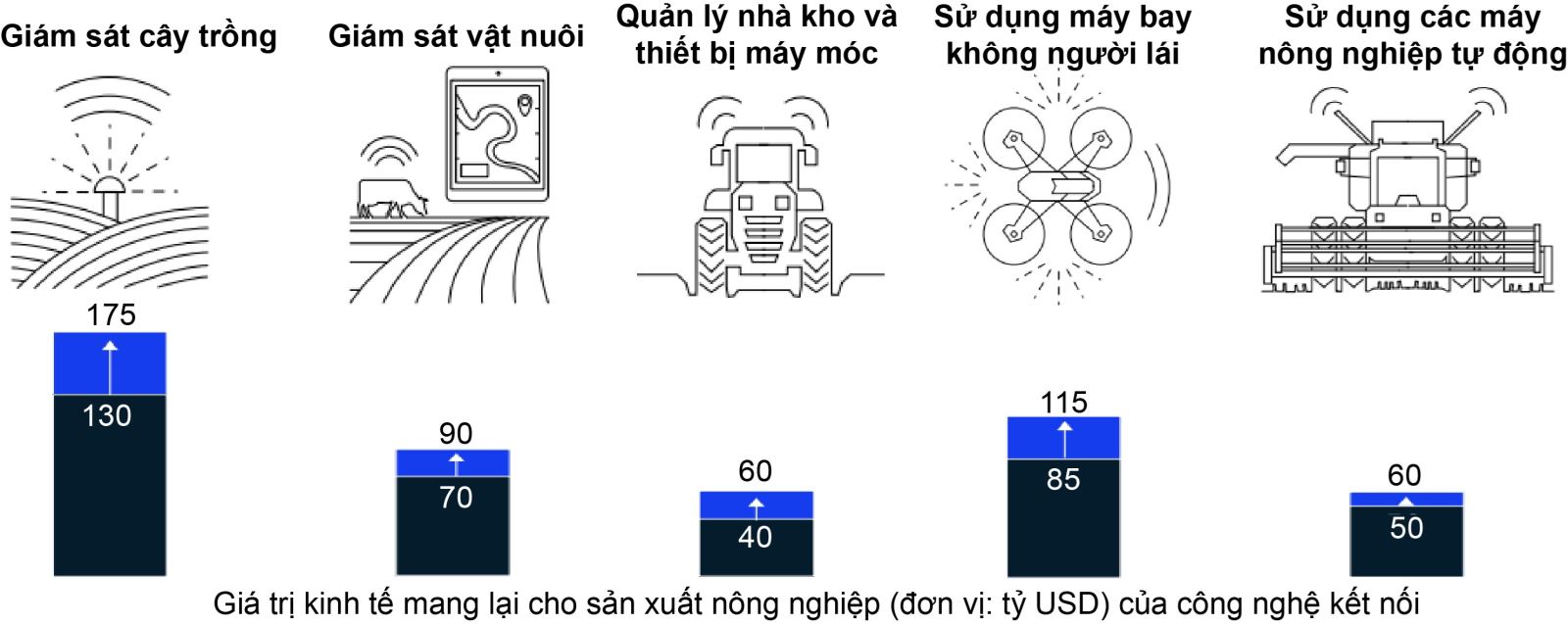 Công nghệ kết nối trong sản xuất nông nghiệp thông minh và định hướng cho Việt Nam 1