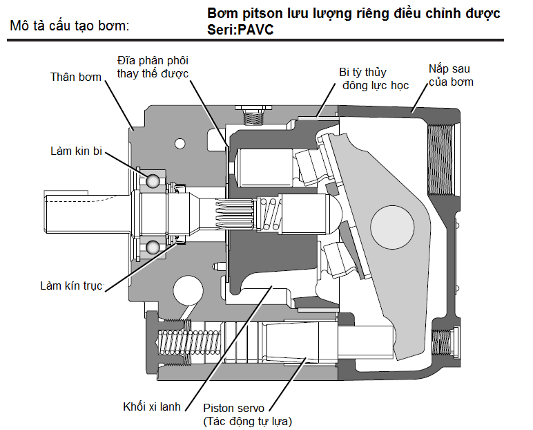 Mô tả chi tiết Bơm Piston điều chỉnh được lưu lượng PVAC PARKER 2