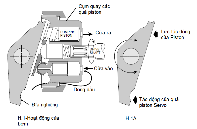 Mô tả chi tiết Bơm Piston điều chỉnh được lưu lượng PVAC PARKER 3