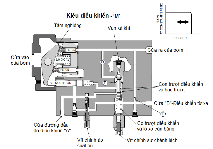 Mô tả chi tiết Bơm Piston điều chỉnh được lưu lượng PVAC PARKER 4