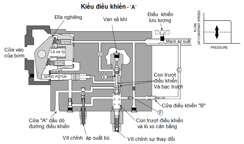 Mô tả chi tiết Bơm Piston điều chỉnh được lưu lượng PVAC PARKER 5