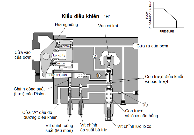 Mô tả chi tiết Bơm Piston điều chỉnh được lưu lượng PVAC PARKER 6