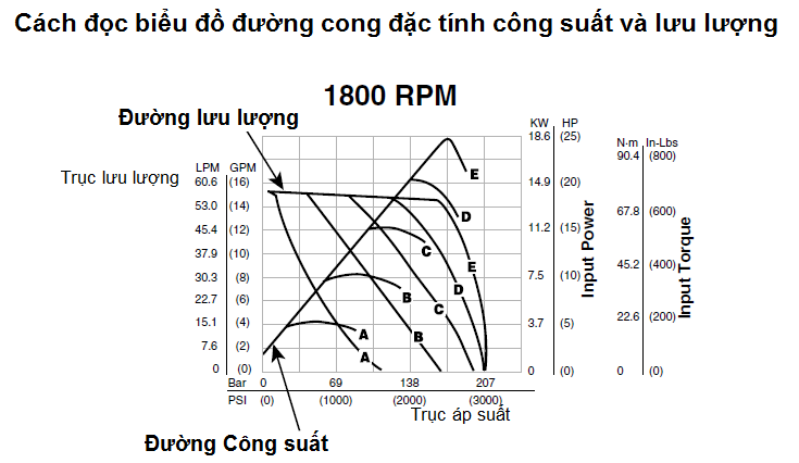 Mô tả chi tiết Bơm Piston điều chỉnh được lưu lượng PVAC PARKER 7