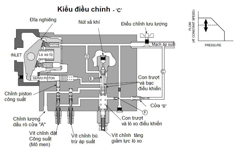 Mô tả chi tiết Bơm Piston điều chỉnh được lưu lượng PVAC PARKER 8
