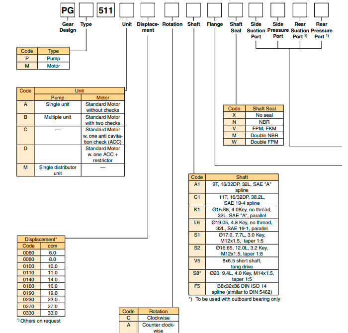 bom-banh-rang-pgp511a0310cl6h2nd6d5b1b1-part-number-3349111544-parker