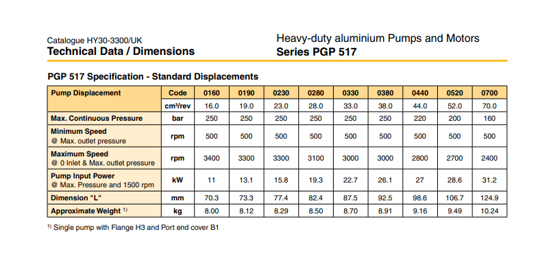 Thong-so-ky-thuat-Bom-banh-rang-vo-nhom-Parker-PGP517A0520CD1K6NE8E6B1B1