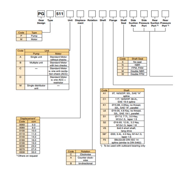 ma-dat-hang-motor-thuy-luc-pgm511a0230cl6h2he3e3rdatg4-parker