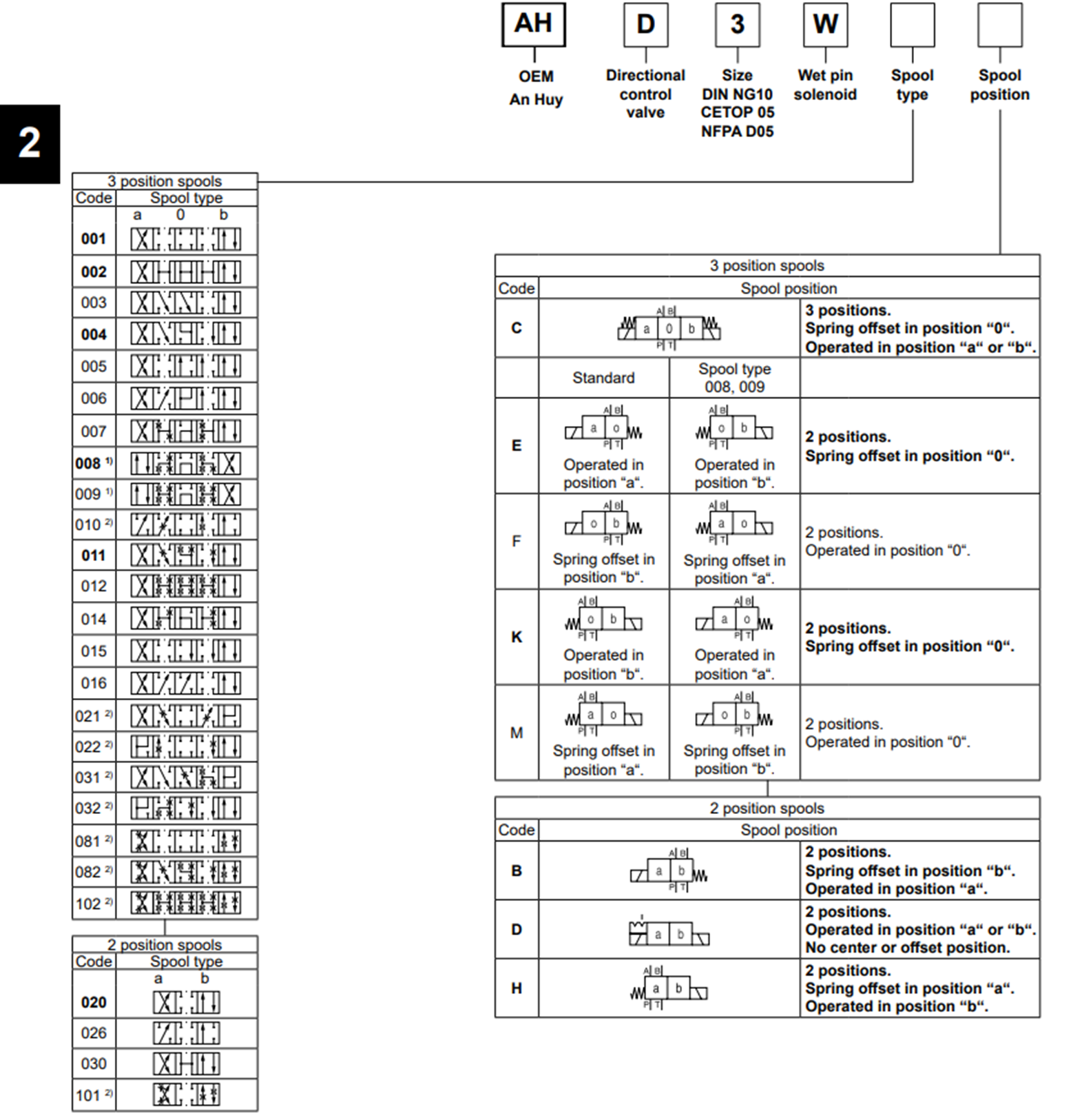 van-dieu-khien-dien-ah-d3w020bnywxg562-parker