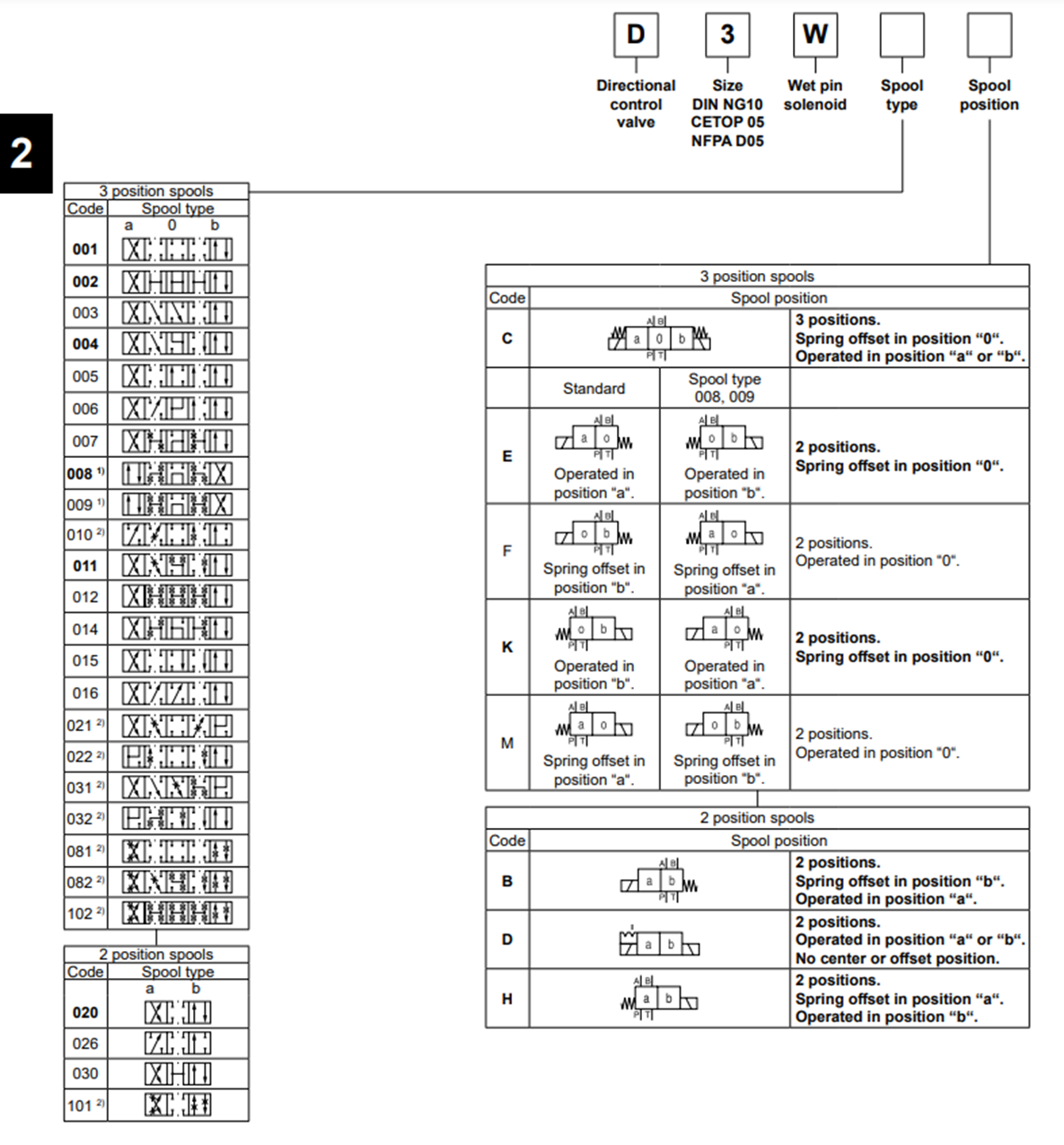 van-phan-phoi-dieu-khien-bang-dien-d-3-w-20-d-x5305-23-jd-parker