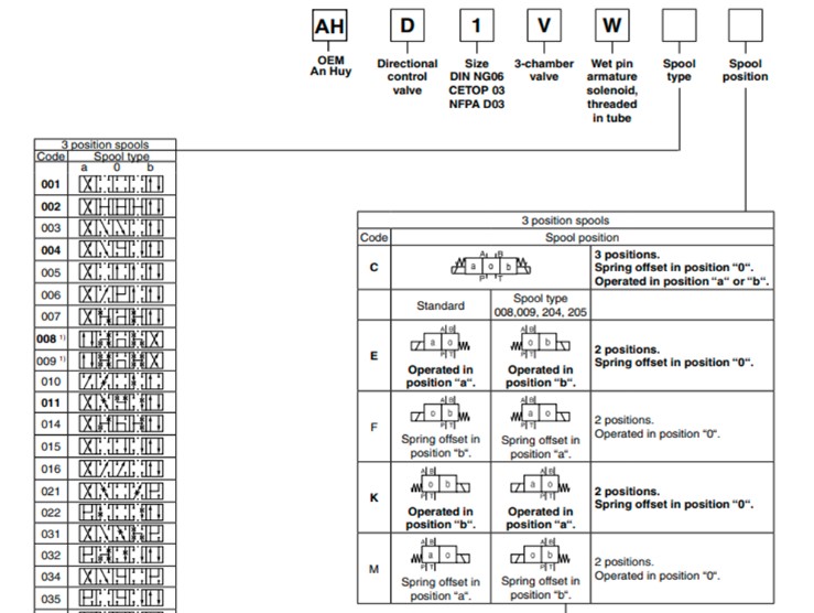 van-dieu-khien-dien-ah-d1vw004cnywxg562-parker