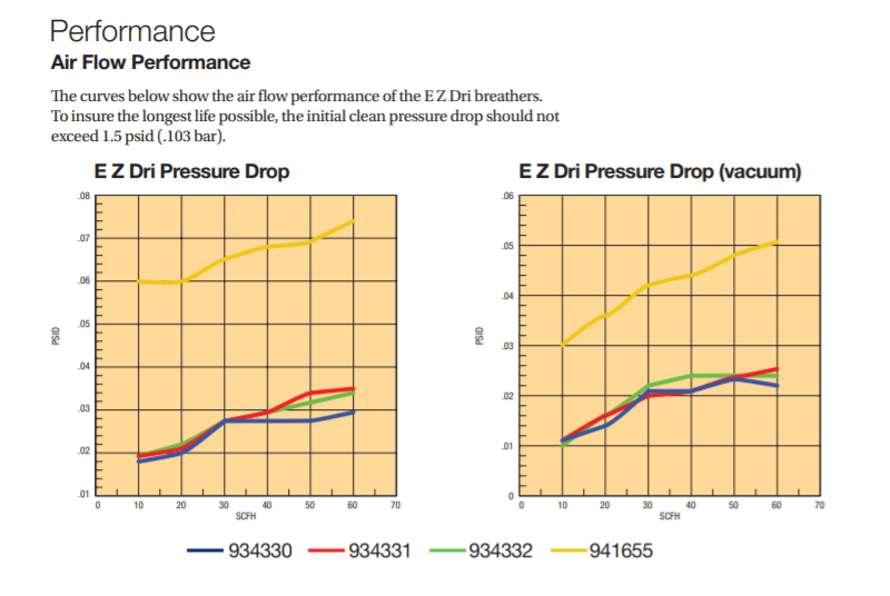 Ống thở hút ẩm Parker 934332T 2