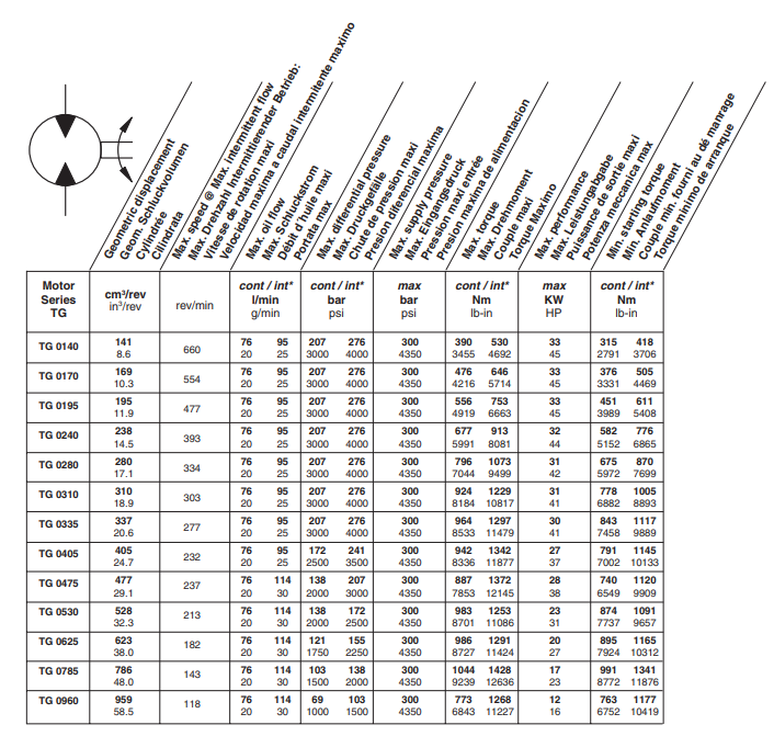 thong-so-ky-thuat-motor-thuy-luc-parker-TG0195MS460BBBC