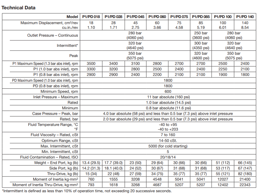 thong-so-ky-thuat-bom-piston-parker-model-PD045PS02SRS5BL00R1000000