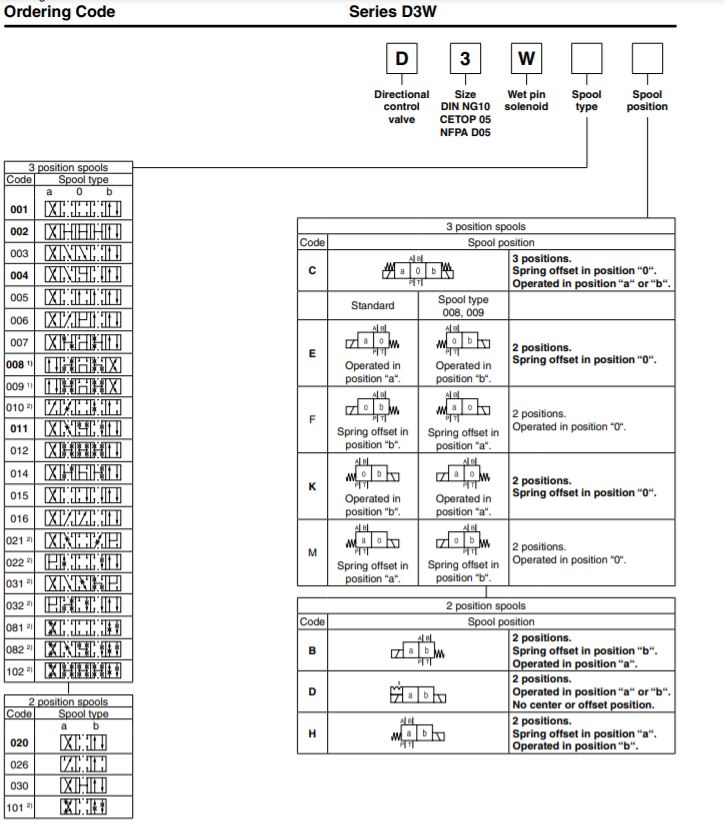 Van thủy lực Parker D3W004CNJWXG562 1
