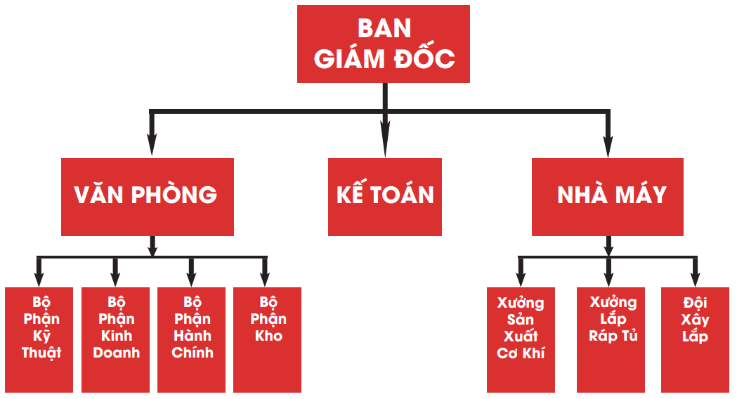 Sơ đồ tổ chức