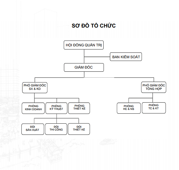Sơ đồ tổ chức