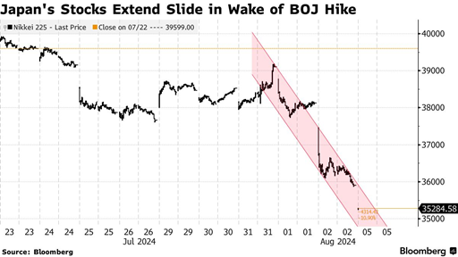 Chứng khoán Hàn Quốc rút phích, thị trường Nhật giảm mạnh nhất gần 40 năm. 