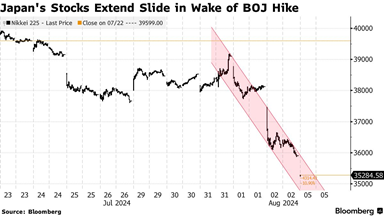 Chứng khoán Hàn Quốc rút phích, thị trường Nhật giảm mạnh nhất gần 40 năm. 