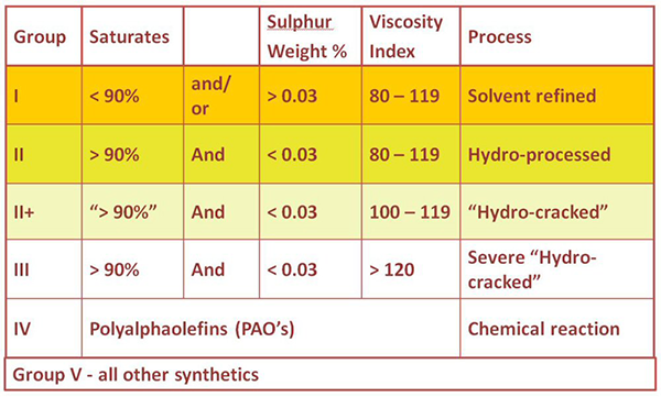 Apis масло. API Base Oil classification. Рейтинг API. API Oil. Pao4 базовое масло.