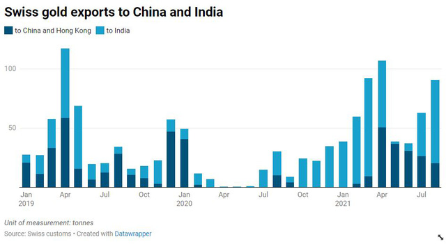 Tác động của vụ Evergrande đã vượt ra khỏi thị trường chứng khoán và vật liệu xây dựng, chảy sang VÀNG
