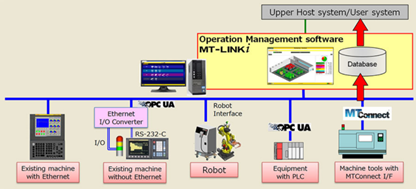 Production management system