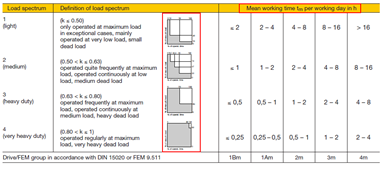 Cách lựa chọn chế độ làm việc của cầu trục
