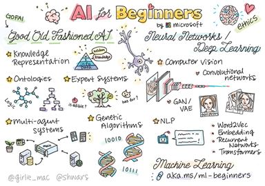 Artificial Intelligence for Beginners