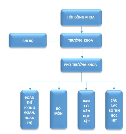 Giới thiệu về khoa CNTT