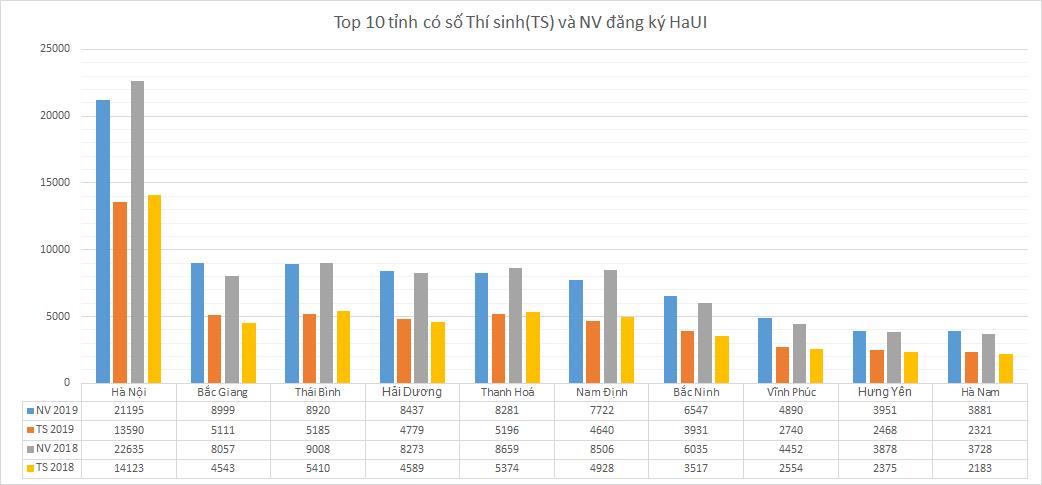 103.119 nguyện vọng đăng ký xét tuyển vào Đại học Công nghiệp Hà Nội năm 2019 1