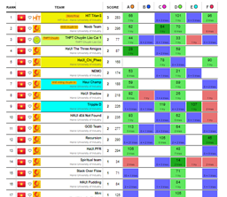 Sinh viên Khoa CNTT lọt vào vòng thi ACM/ICPC khu vực phía Nam