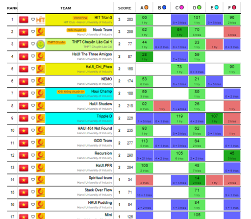 Sinh viên Khoa CNTT lọt vào vòng thi ACM/ICPC khu vực phía Nam